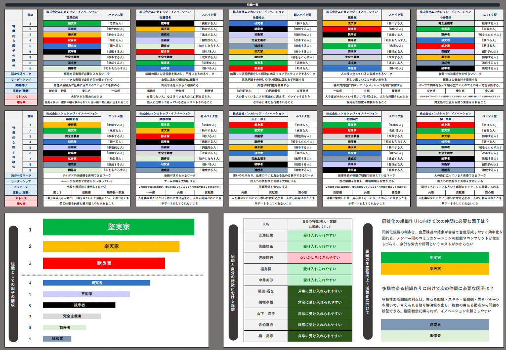 IDレポート サンプル - 従業員の特性一覧
