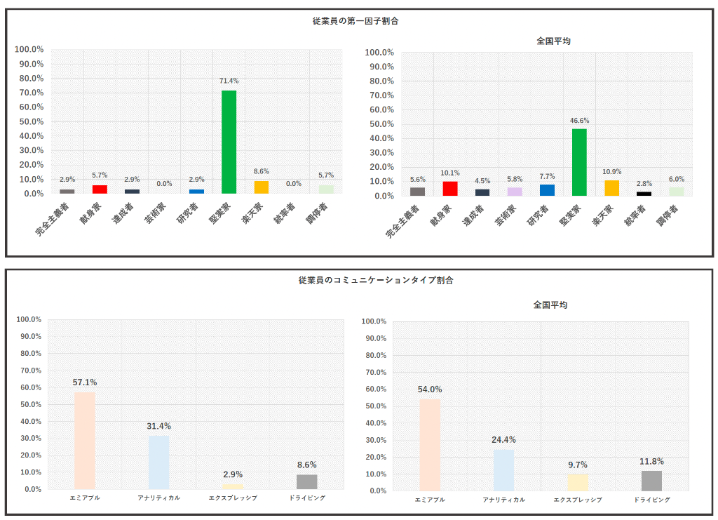 IDレポート サンプル - A社のコミュニケーションタイプ分析