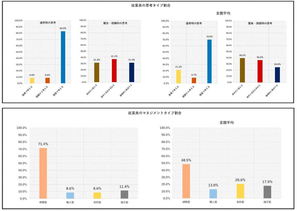 IDレポート サンプル - A社の思考タイプ分析